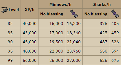 osrs minnow exp rates