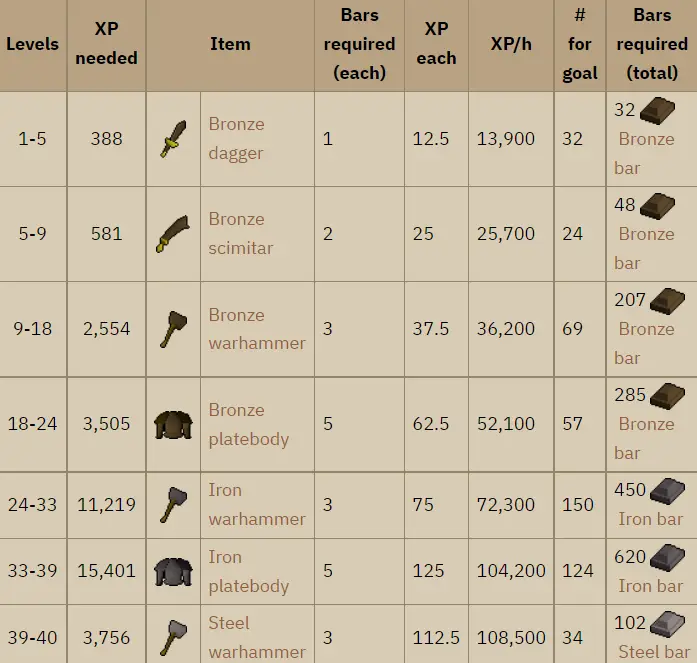 OSRS 199 Smithing Guide Fastest Experience Rates