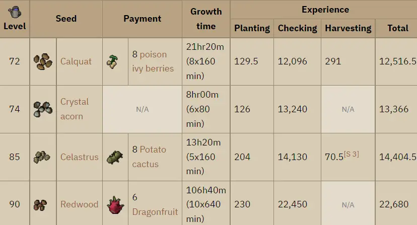 OSRS 1 99 Farming Guide Fast Affordable Methods   Special Trees Osrs 