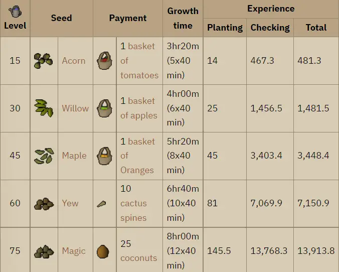osrs planting trees exp rates