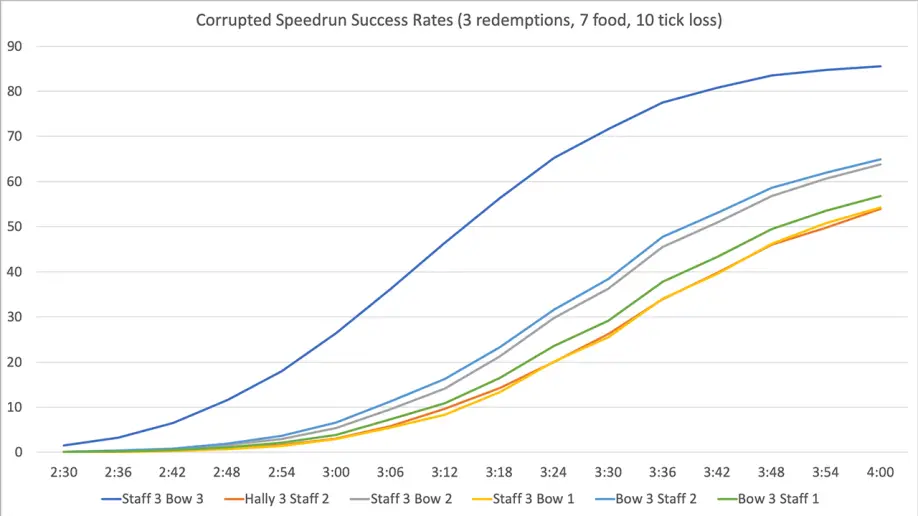 OSRS Corrupted Gauntlet SpeedRun Sub 630 Kill Guide