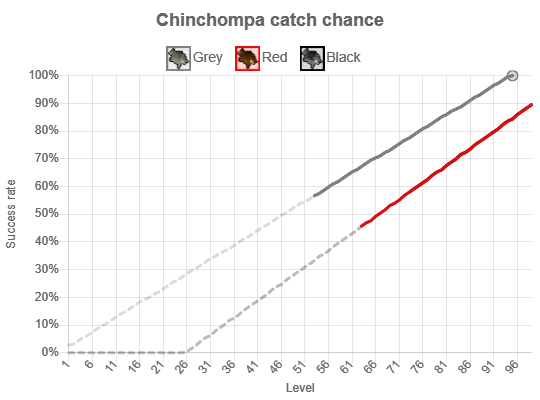 osrs chinchompa catch rates