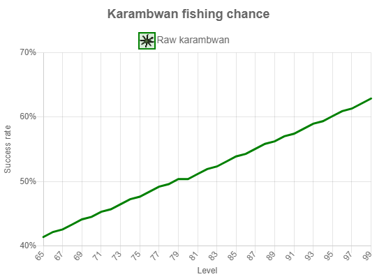 Karambwan catch rates