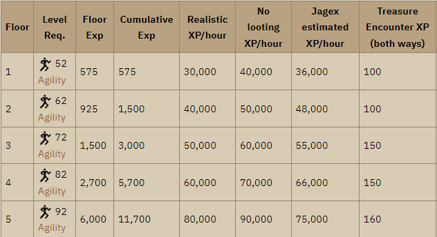 osrs hallowed sepulchre experience rates
