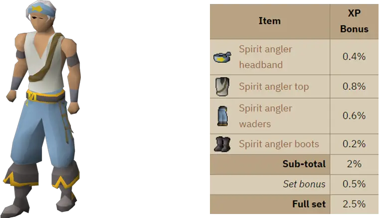 OSRS Spirit Anglers Outfit - Fishing Experience Boost