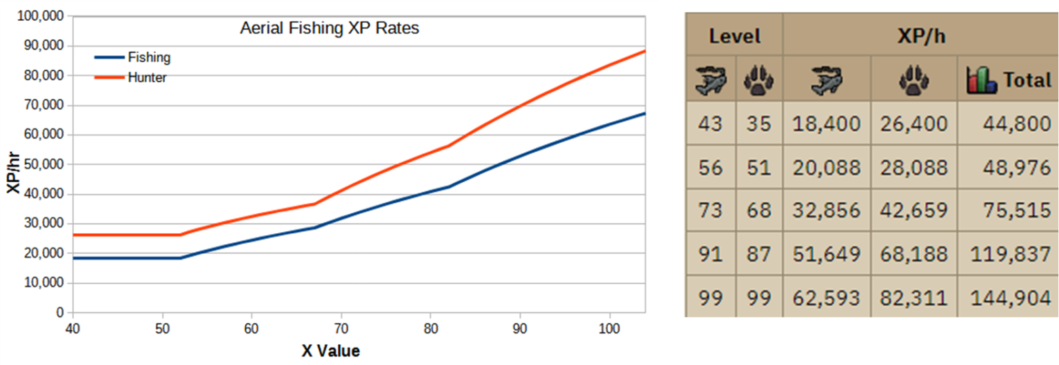 OSRS Ariel Fishing Guide How to Get Molch Pearls