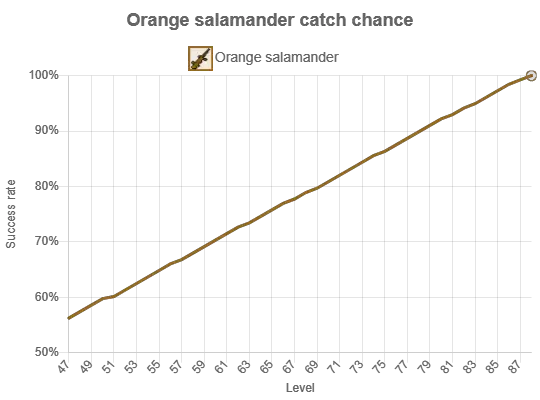 osrs orange salamander catch chance