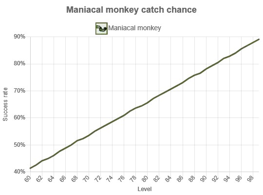 maniacal monkeys catch rate osrs