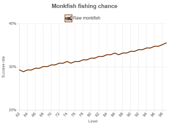 monkfish catch rates