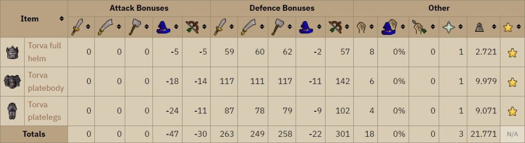 torva stats