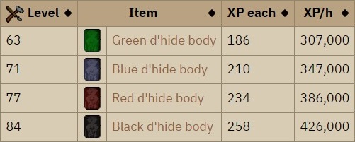Osrs Crafting Level 99 In Days With This Boost - ts4k2z0
