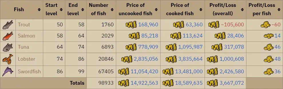 The Best Food in OSRS: A Comprehensive Guide to Nourishment and Buffs